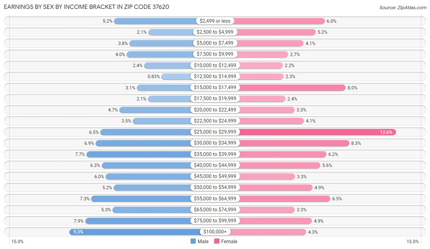 Earnings by Sex by Income Bracket in Zip Code 37620