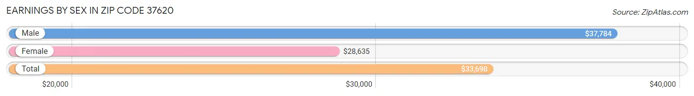 Earnings by Sex in Zip Code 37620
