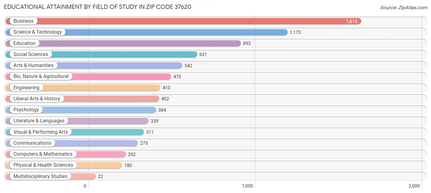 Educational Attainment by Field of Study in Zip Code 37620
