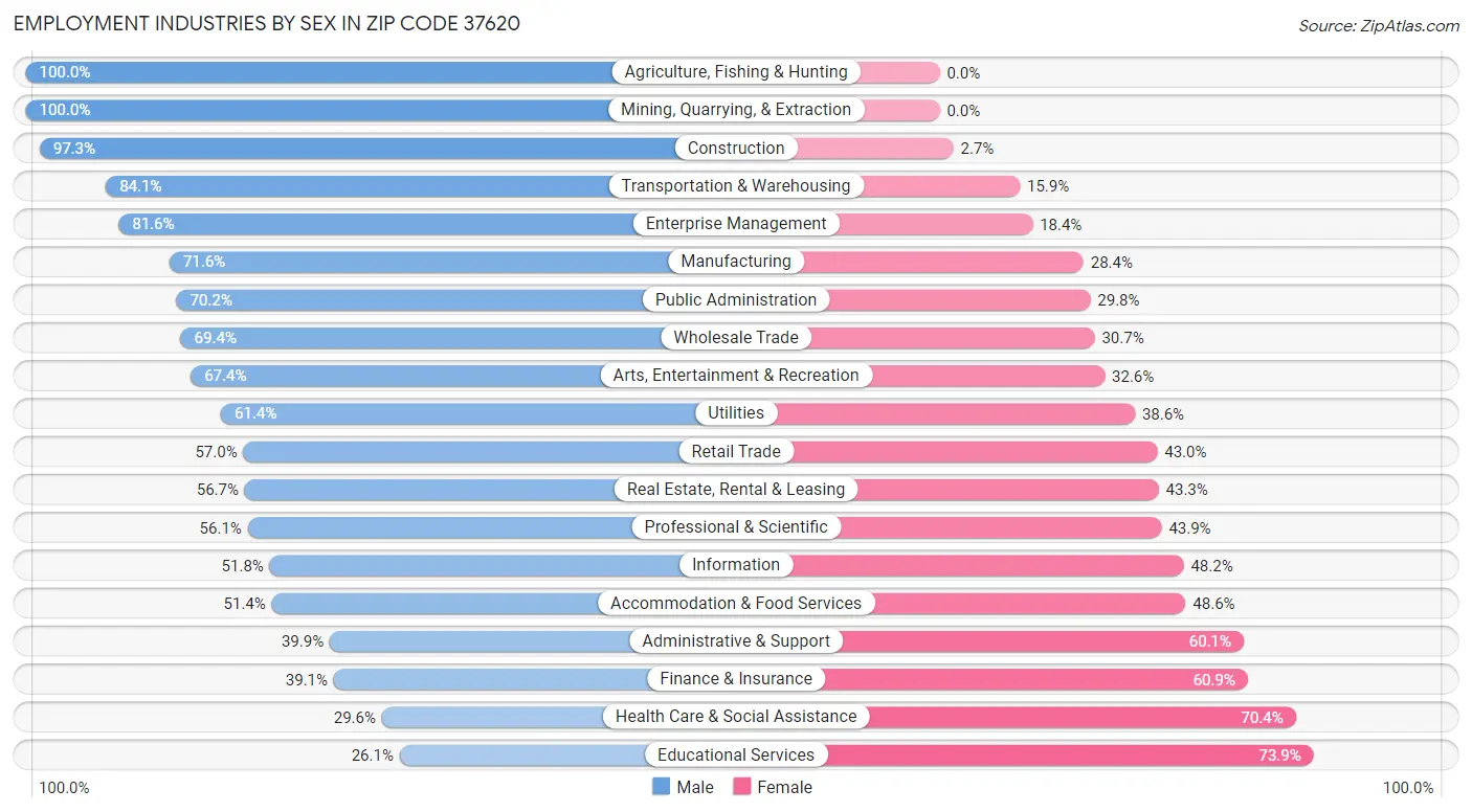 Employment Industries by Sex in Zip Code 37620