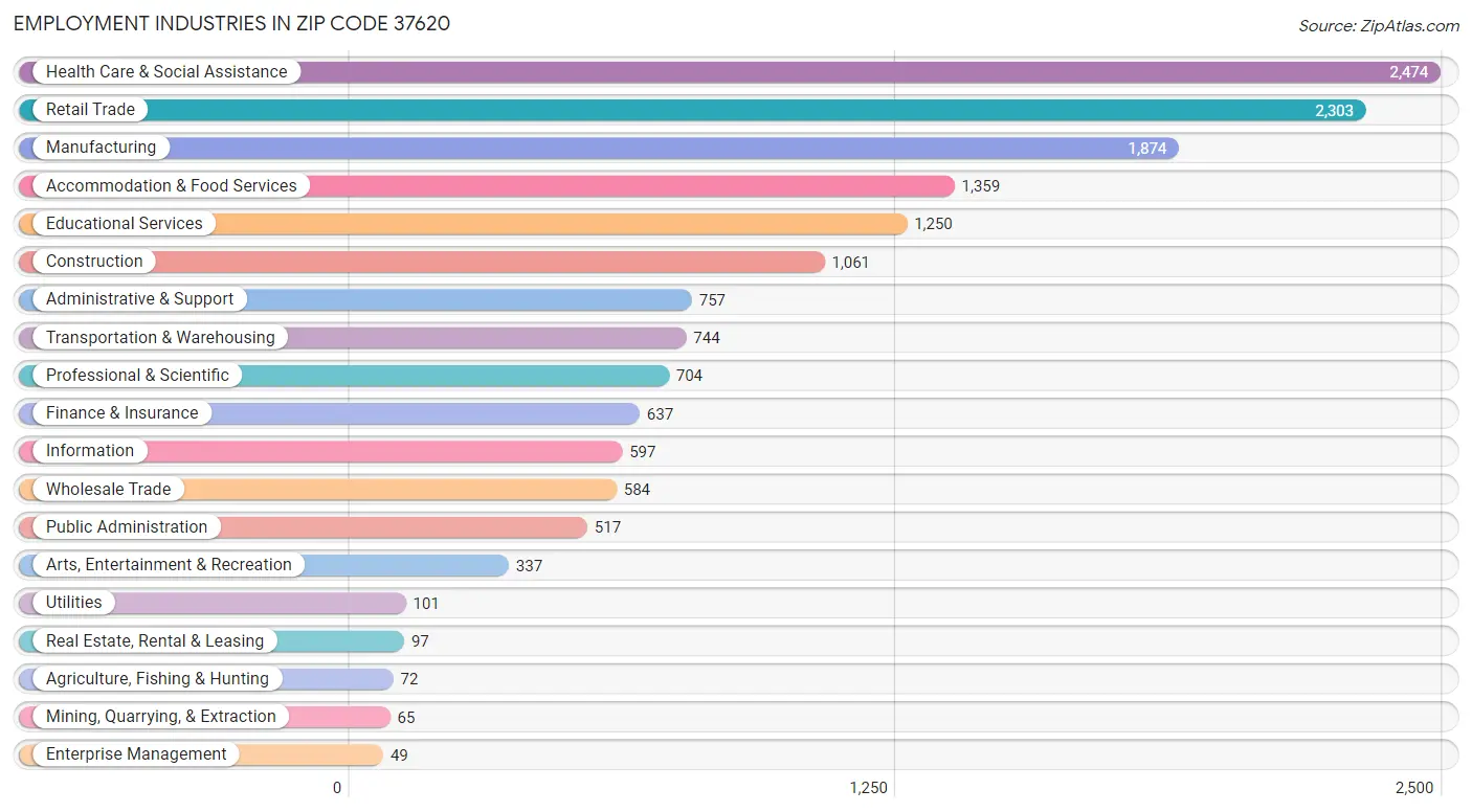 Employment Industries in Zip Code 37620