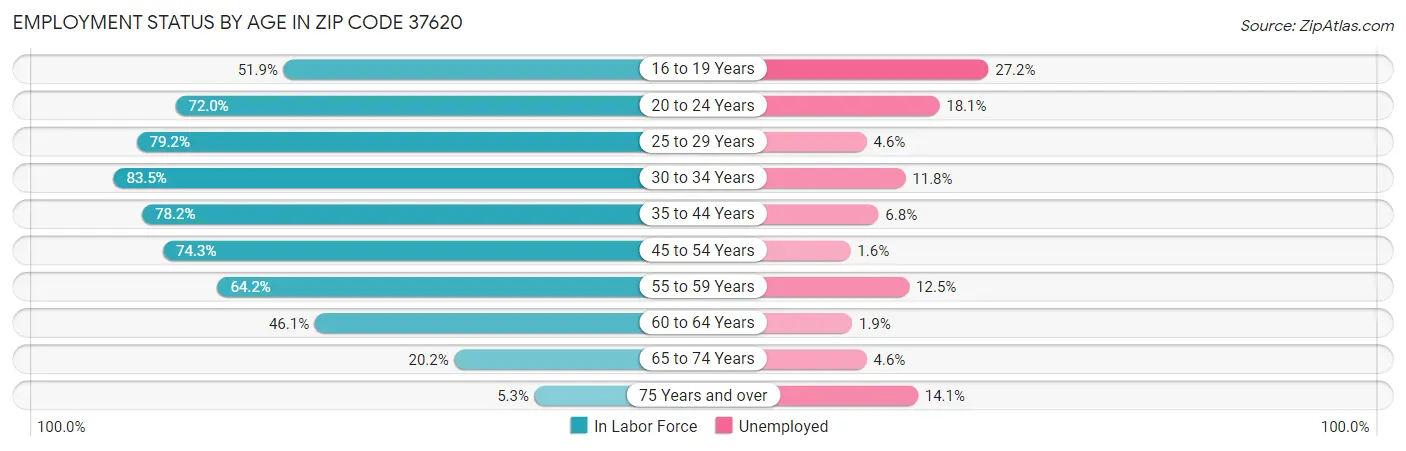 Employment Status by Age in Zip Code 37620
