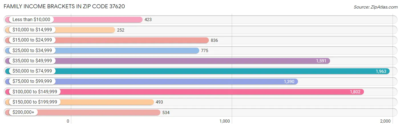 Family Income Brackets in Zip Code 37620