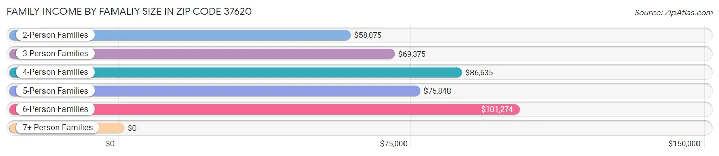 Family Income by Famaliy Size in Zip Code 37620