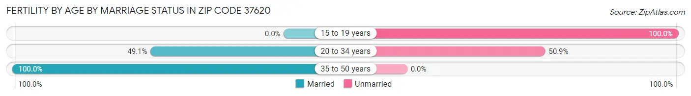Female Fertility by Age by Marriage Status in Zip Code 37620