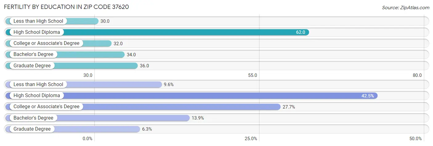 Female Fertility by Education Attainment in Zip Code 37620