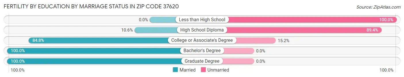 Female Fertility by Education by Marriage Status in Zip Code 37620