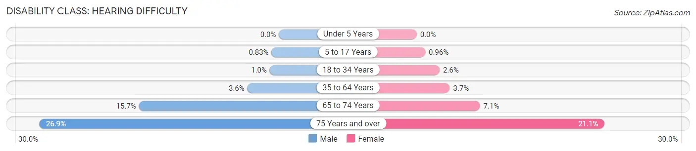 Disability in Zip Code 37620: <span>Hearing Difficulty</span>