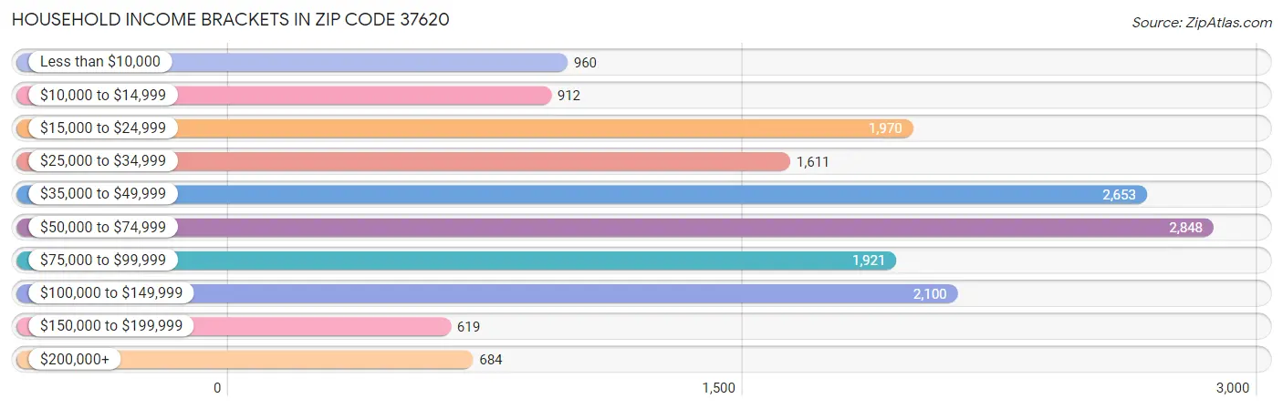 Household Income Brackets in Zip Code 37620