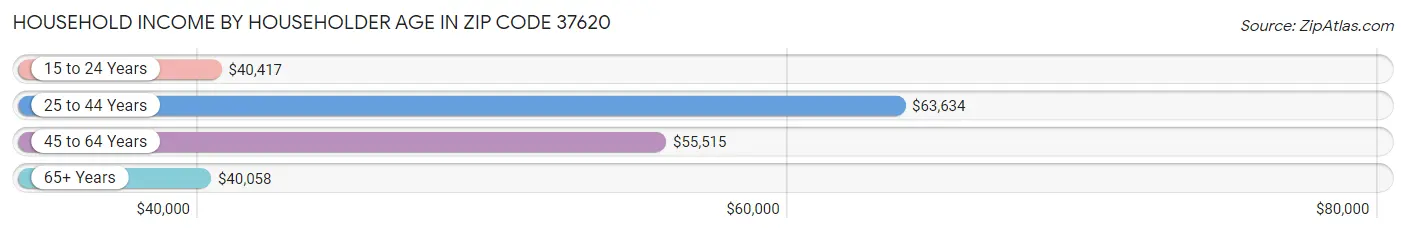 Household Income by Householder Age in Zip Code 37620