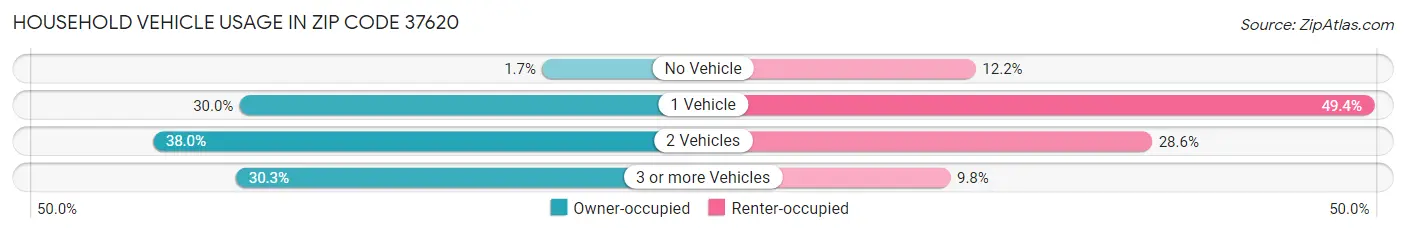 Household Vehicle Usage in Zip Code 37620