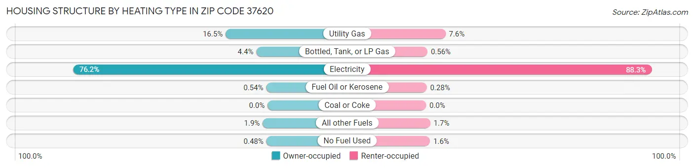 Housing Structure by Heating Type in Zip Code 37620