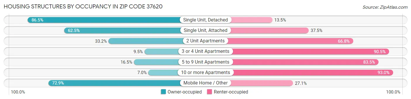 Housing Structures by Occupancy in Zip Code 37620