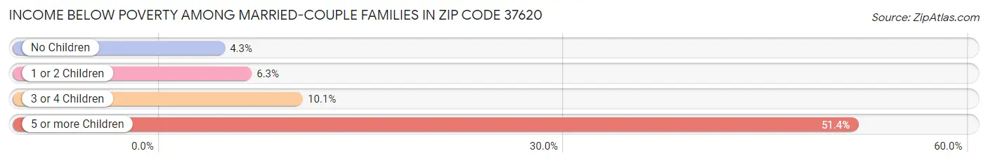 Income Below Poverty Among Married-Couple Families in Zip Code 37620