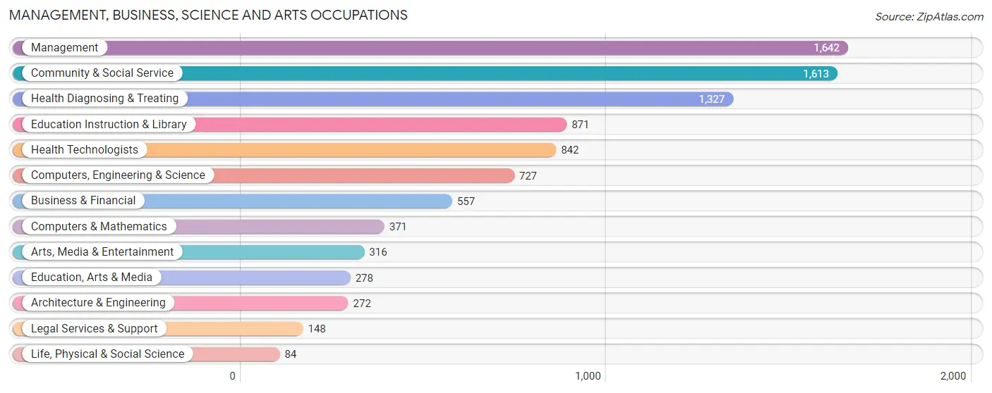 Management, Business, Science and Arts Occupations in Zip Code 37620