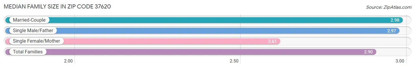 Median Family Size in Zip Code 37620