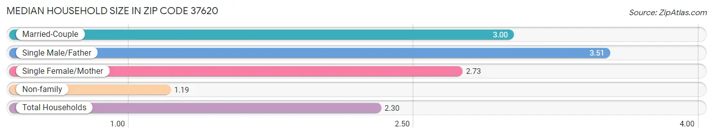 Median Household Size in Zip Code 37620