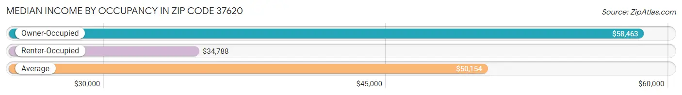 Median Income by Occupancy in Zip Code 37620
