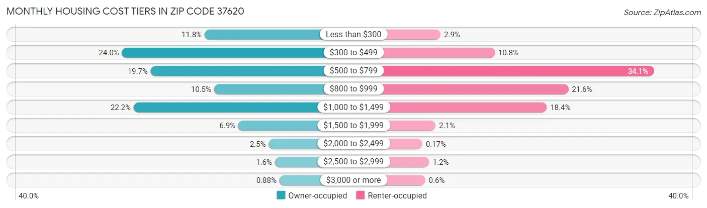 Monthly Housing Cost Tiers in Zip Code 37620