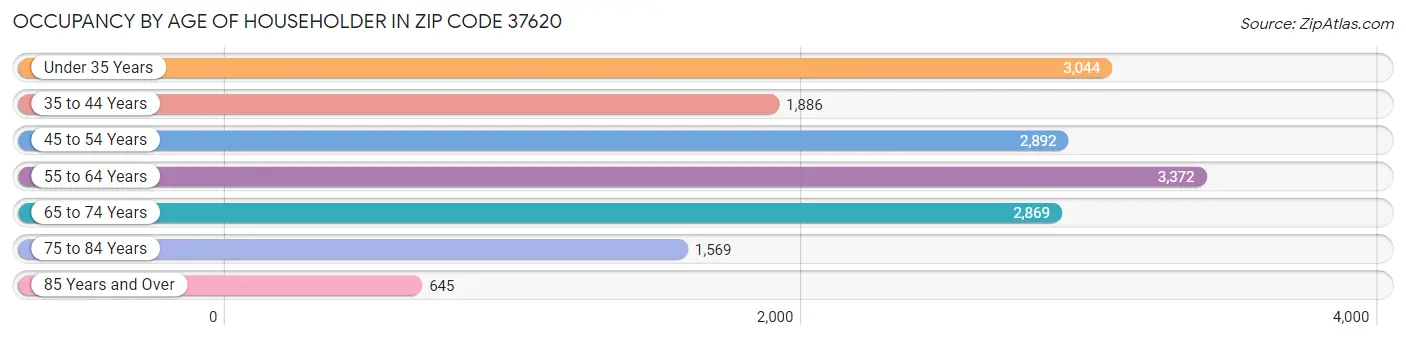 Occupancy by Age of Householder in Zip Code 37620