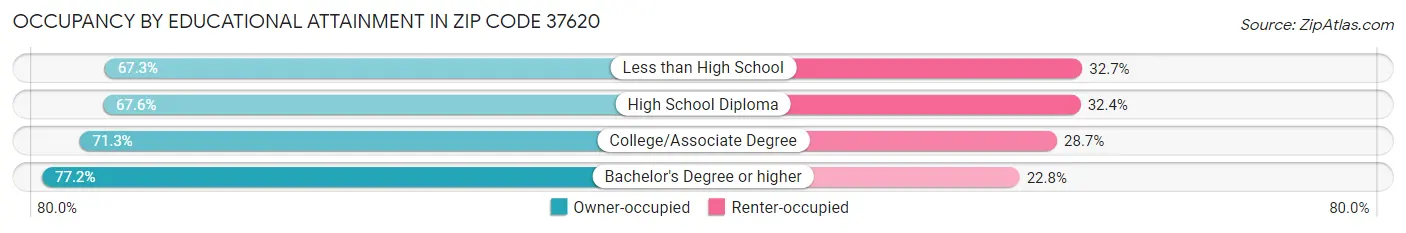 Occupancy by Educational Attainment in Zip Code 37620