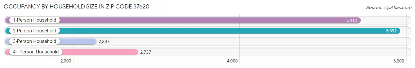 Occupancy by Household Size in Zip Code 37620
