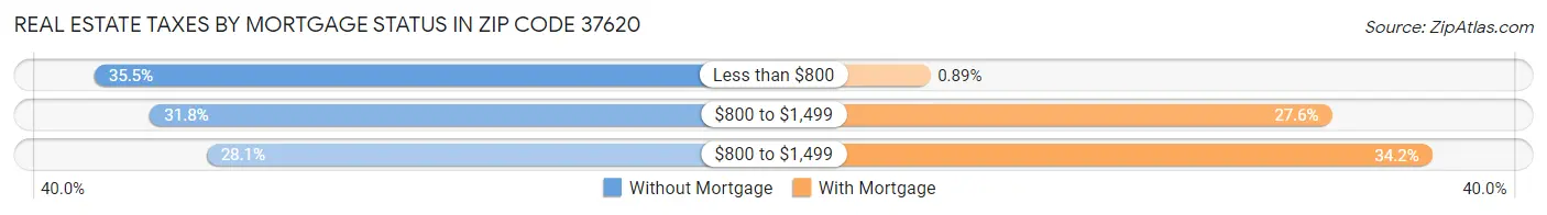 Real Estate Taxes by Mortgage Status in Zip Code 37620