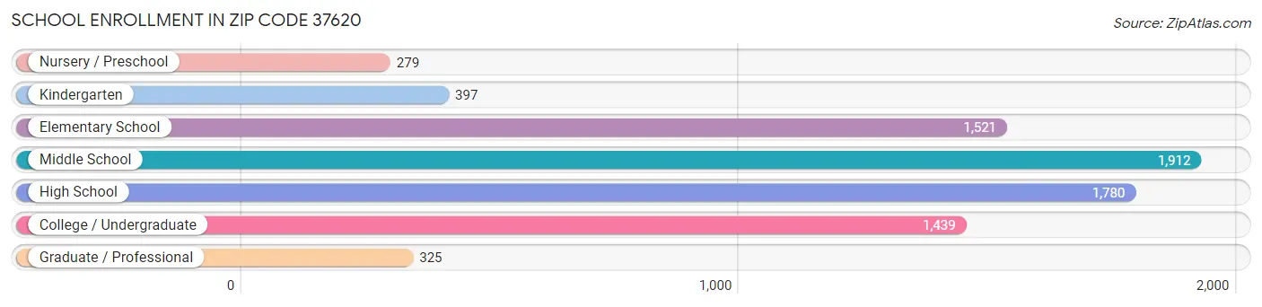 School Enrollment in Zip Code 37620