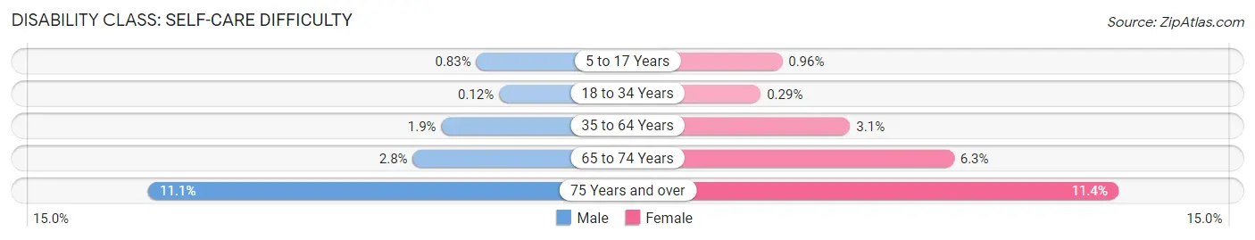Disability in Zip Code 37620: <span>Self-Care Difficulty</span>