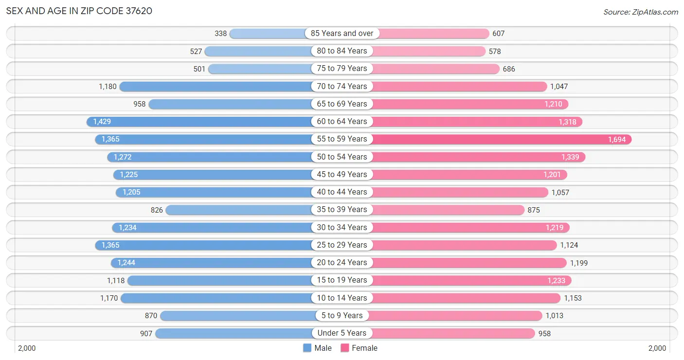 Sex and Age in Zip Code 37620