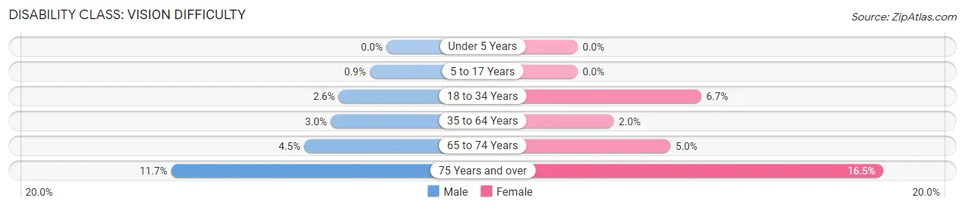 Disability in Zip Code 37620: <span>Vision Difficulty</span>