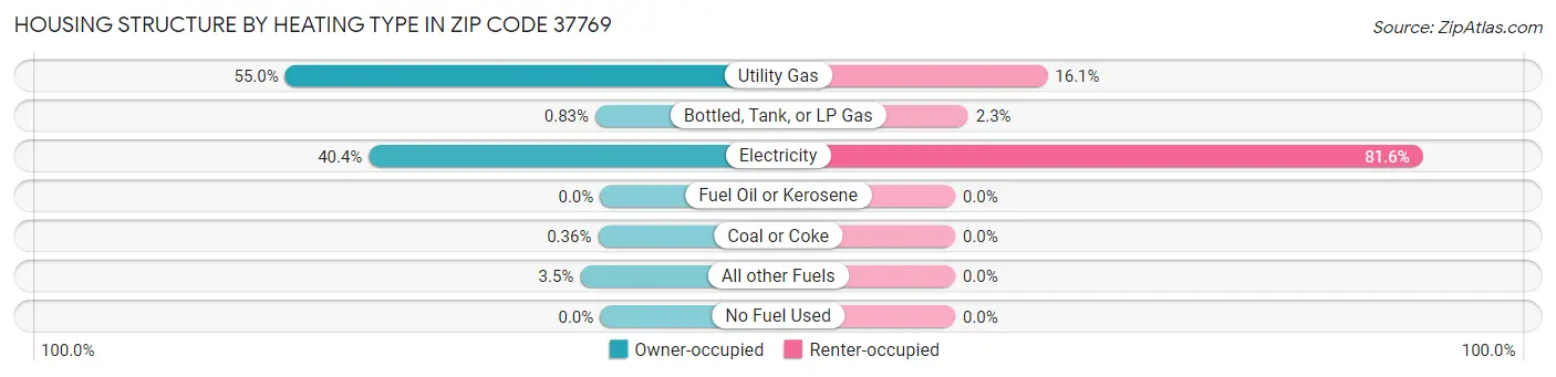 Housing Structure by Heating Type in Zip Code 37769
