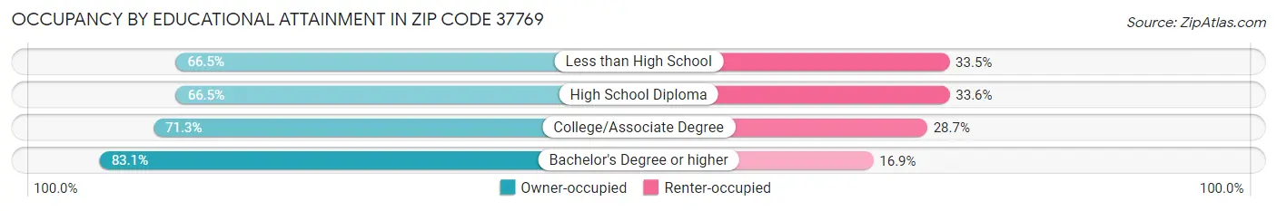 Occupancy by Educational Attainment in Zip Code 37769