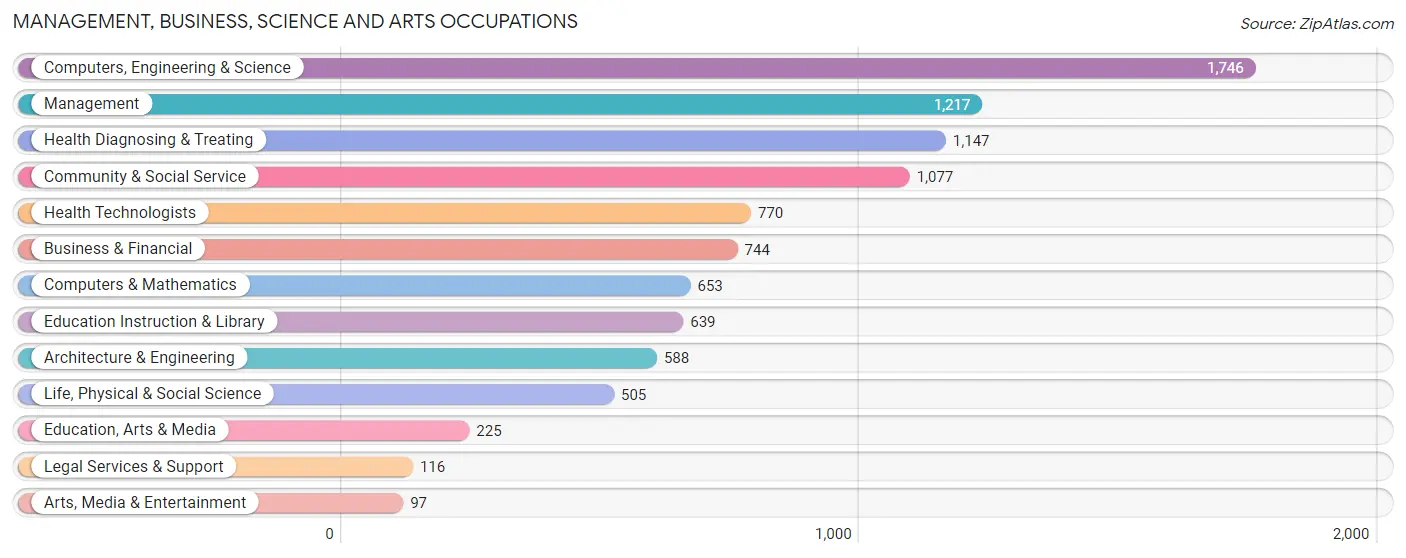 Management, Business, Science and Arts Occupations in Zip Code 37830