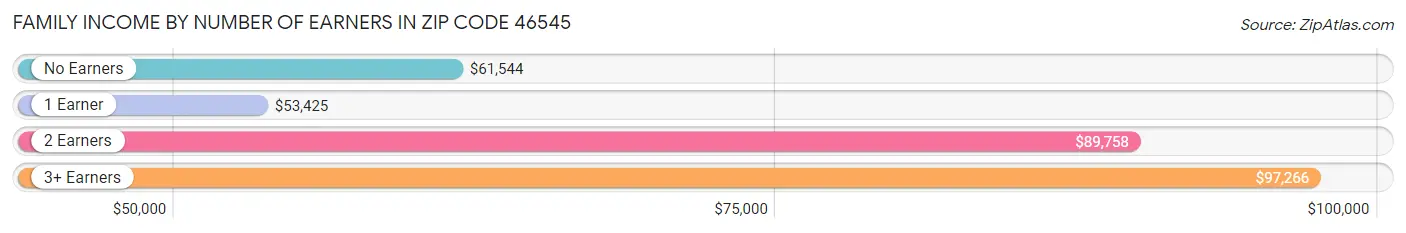 Family Income by Number of Earners in Zip Code 46545