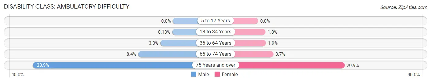 Disability in Zip Code 50023: <span>Ambulatory Difficulty</span>