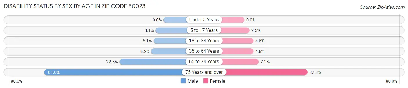 Disability Status by Sex by Age in Zip Code 50023