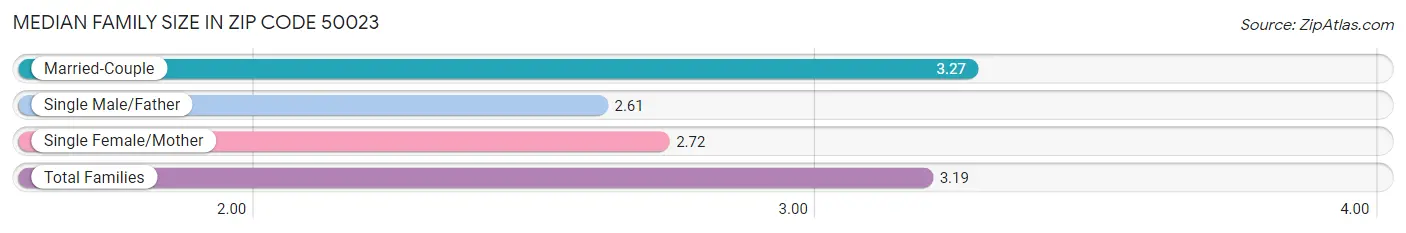 Median Family Size in Zip Code 50023