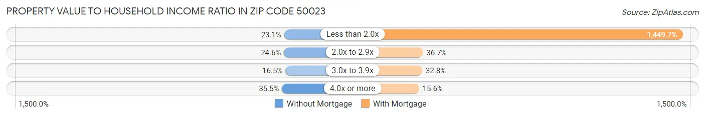 Property Value to Household Income Ratio in Zip Code 50023
