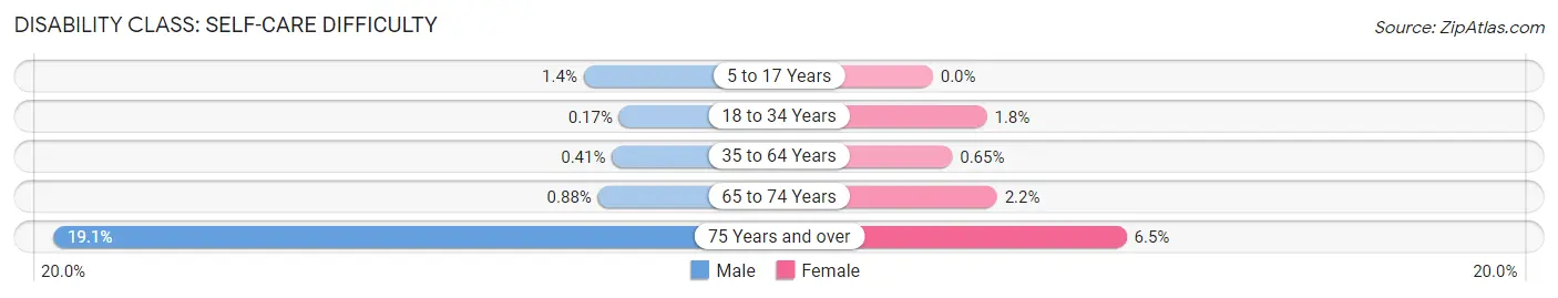 Disability in Zip Code 50023: <span>Self-Care Difficulty</span>