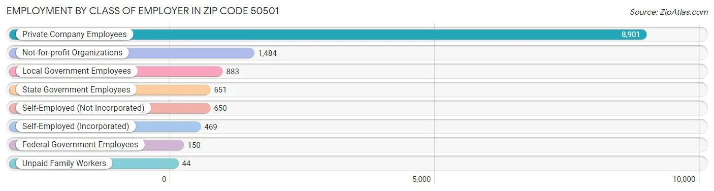 Employment by Class of Employer in Zip Code 50501