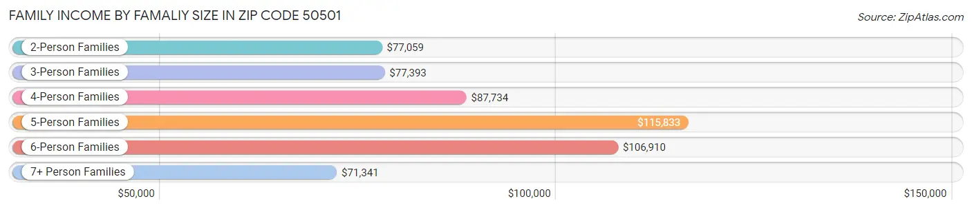 Family Income by Famaliy Size in Zip Code 50501