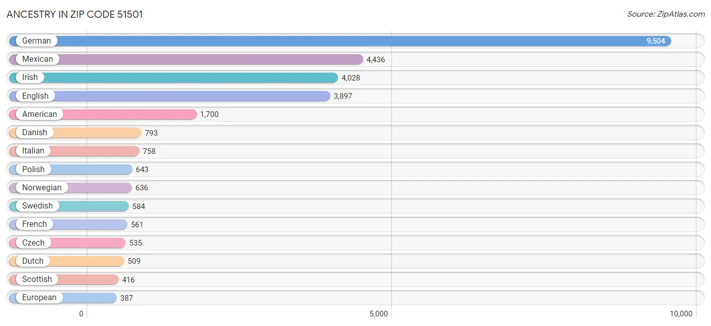 Ancestry in Zip Code 51501