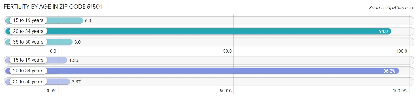 Female Fertility by Age in Zip Code 51501