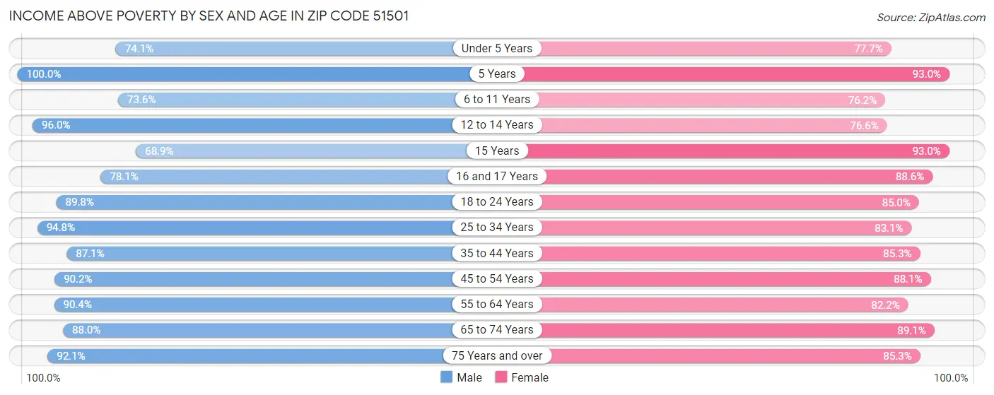 Income Above Poverty by Sex and Age in Zip Code 51501
