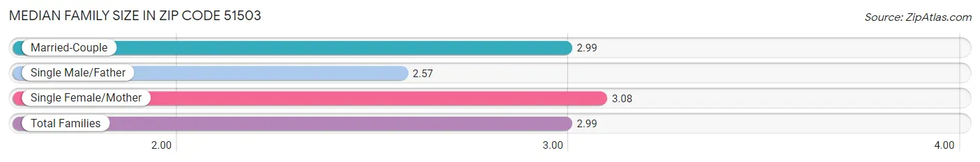 Median Family Size in Zip Code 51503