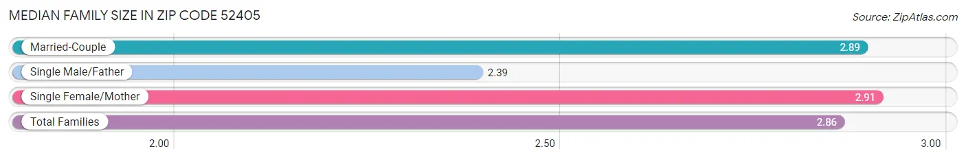 Median Family Size in Zip Code 52405