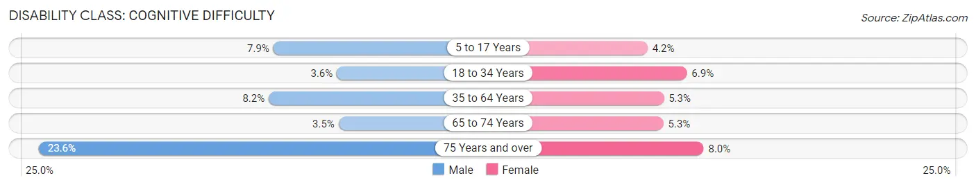 Disability in Zip Code 53210: <span>Cognitive Difficulty</span>