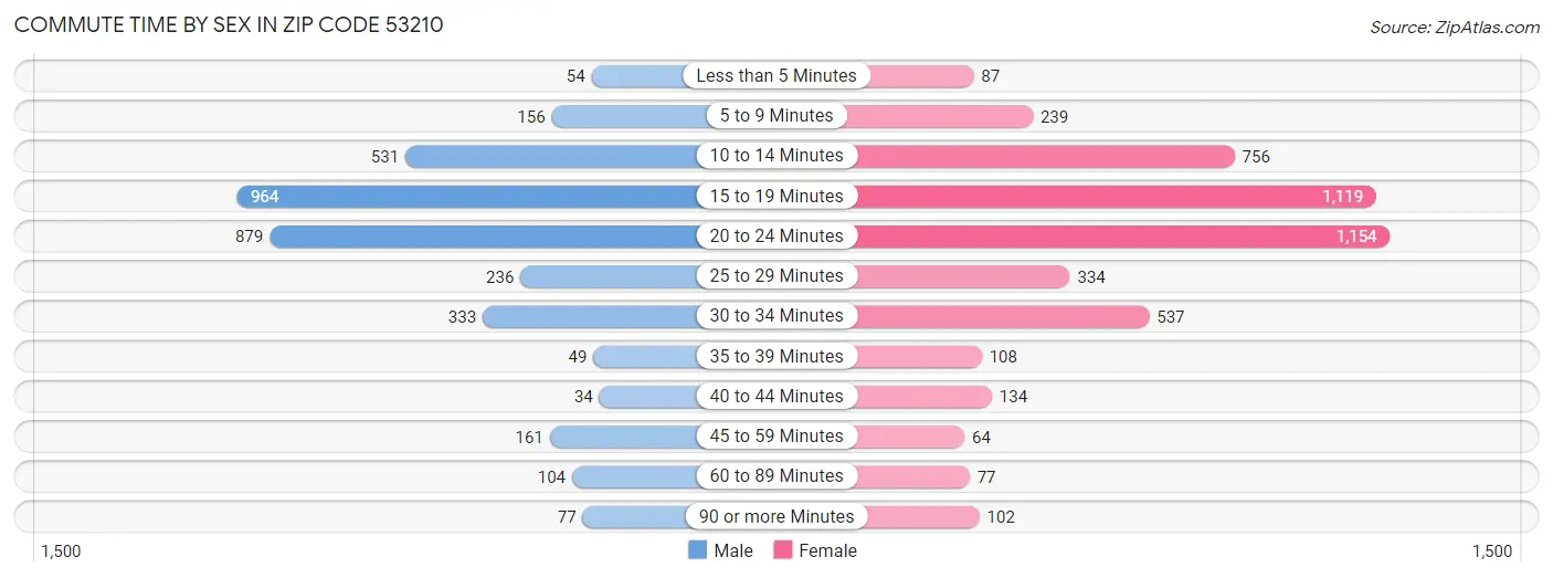 Commute Time by Sex in Zip Code 53210