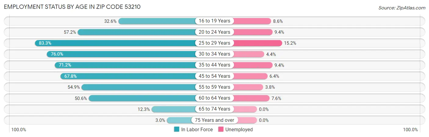 Employment Status by Age in Zip Code 53210